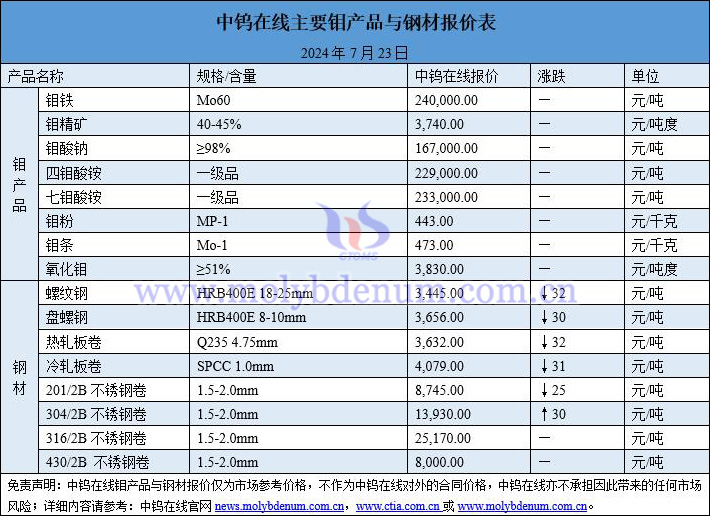 2024年7月23日鉬價(jià)與鋼價(jià)圖片