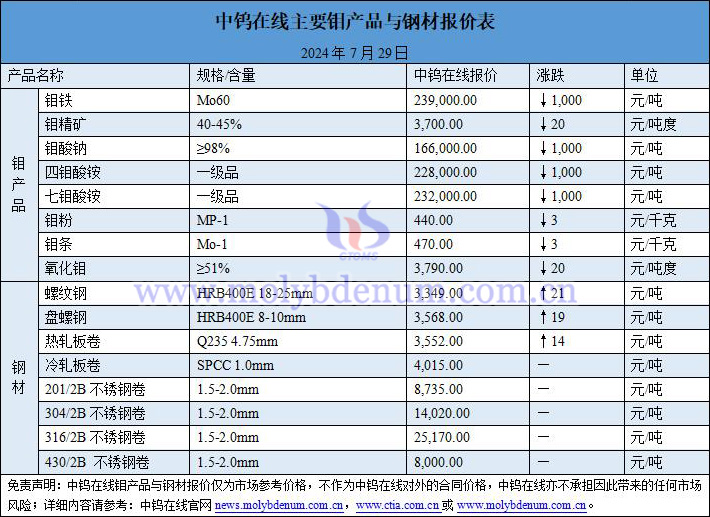 2024年7月29日鉬價(jià)與鋼價(jià)圖片