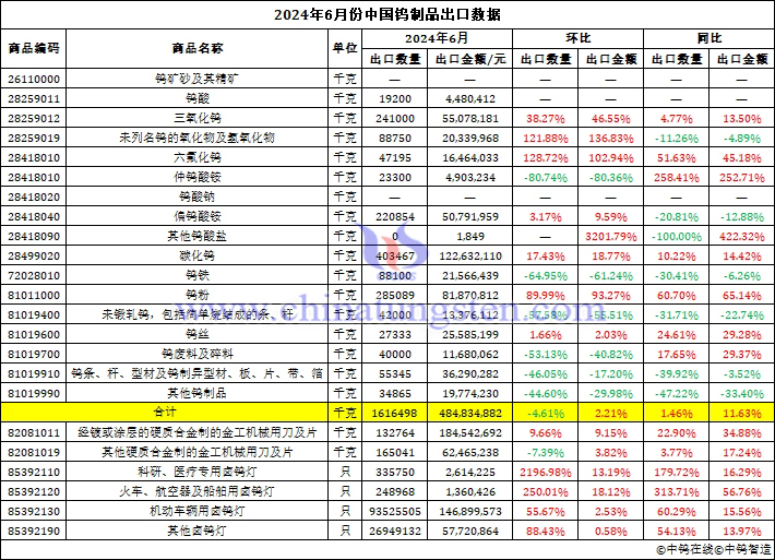 2023年6月中國(guó)鎢制品出口數(shù)據(jù)圖片