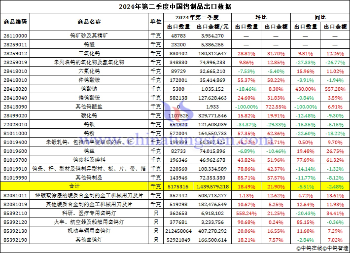 2024年第二季度中國(guó)鎢制品出口數(shù)據(jù)圖片