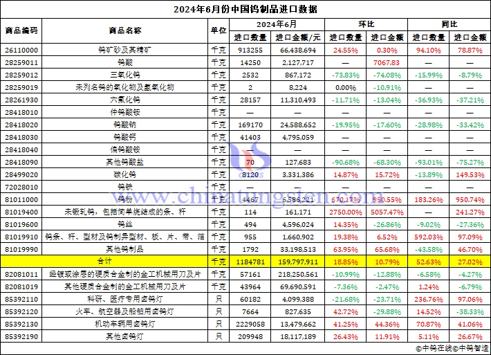 2024年6月份中國(guó)鎢制品進(jìn)口數(shù)據(jù)圖片