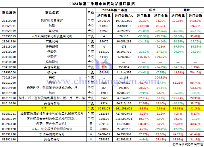 2024年第二季度中國(guó)鎢制品進(jìn)口數(shù)據(jù)圖片