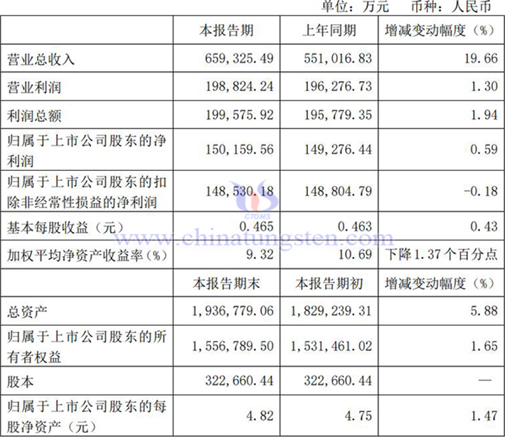 金鉬股份2024年上半年業(yè)績(jī)報(bào)告圖片