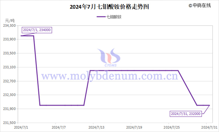 2024年7月七鉬酸銨價(jià)格走勢(shì)圖