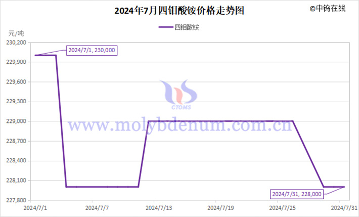 2024年7月四鉬酸銨價(jià)格走勢(shì)圖