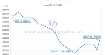 2024年7月氧化鏑價(jià)格走勢(shì)圖