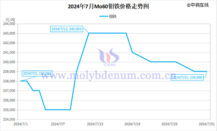 2024年7月鉬鐵價(jià)格走勢(shì)圖