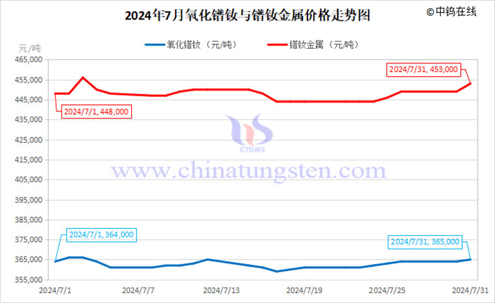 2024年7月氧化鐠釹與鐠釹金屬價(jià)格走勢(shì)圖