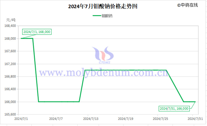 2024年7月鉬酸鈉價(jià)格走勢(shì)圖