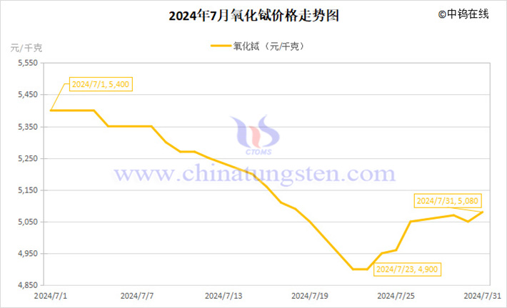 2024年7月氧化鋱價(jià)格走勢圖