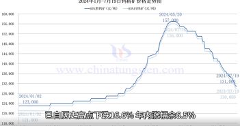 2024年1月-7月19日鎢精礦價格走勢圖