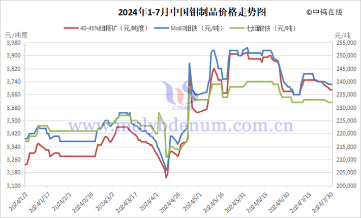 2024年1-7月中國鉬制品價(jià)格走勢(shì)