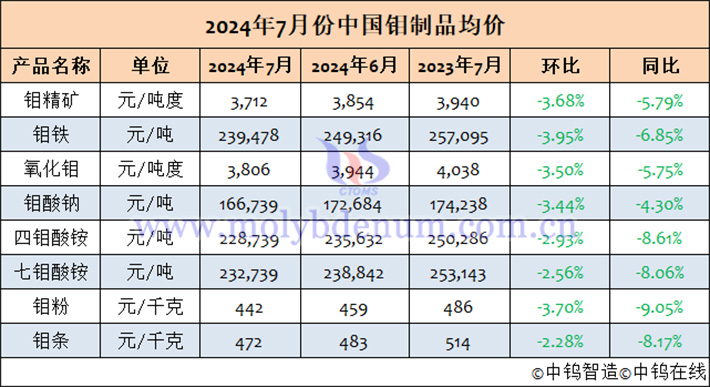 2024年7月中國鉬制品均價(jià)表