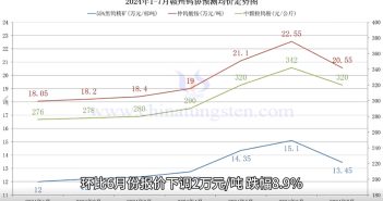 贛州鎢協(xié)2024年7月份國內(nèi)鎢市預(yù)測(cè)均價(jià)