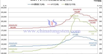 2024年1月-7月3日鎢制品價格走勢圖