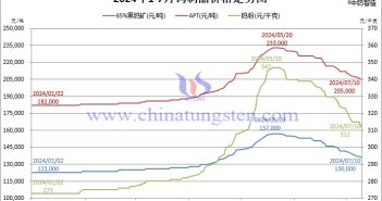 2024年1月-7月10日鎢制品價格走勢圖