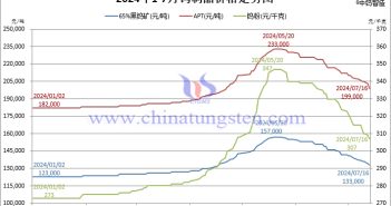 2024年1月-7月16日鎢制品價格走勢圖