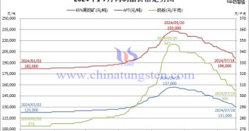 2024年1月-7月18日鎢制品價格走勢圖