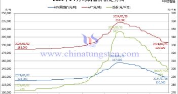 2024年1月-7月26日鎢制品價格走勢圖