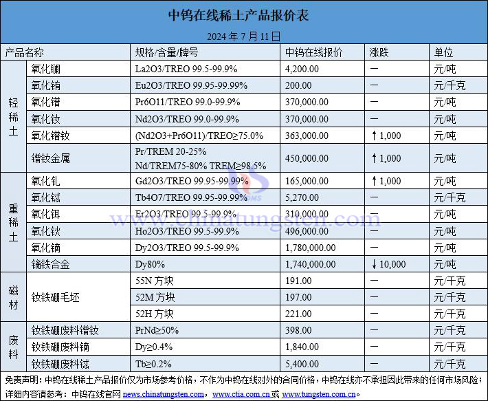 2024年7月11日稀土價(jià)格圖片