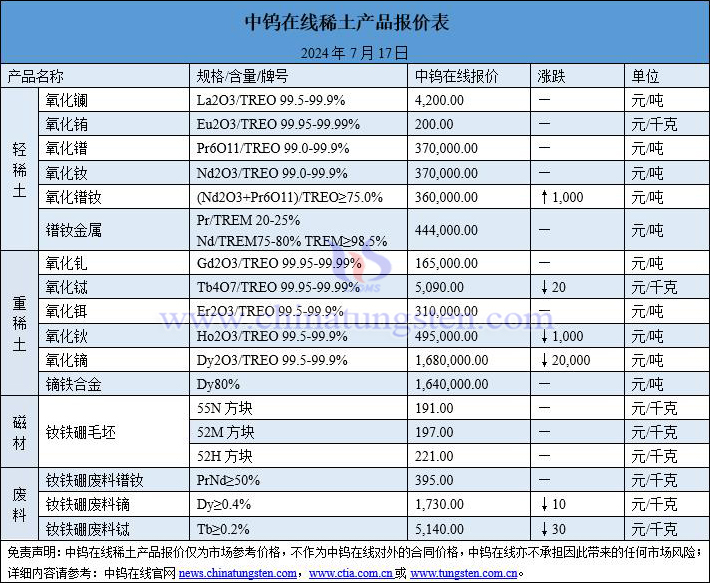 2024年7月17日稀土價格圖片