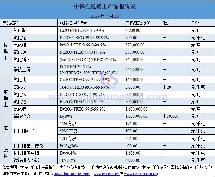 2024年7月30日稀土價格圖片