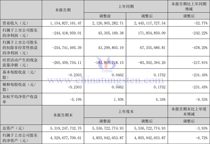 中國稀土2024年上半年業(yè)績公告圖片