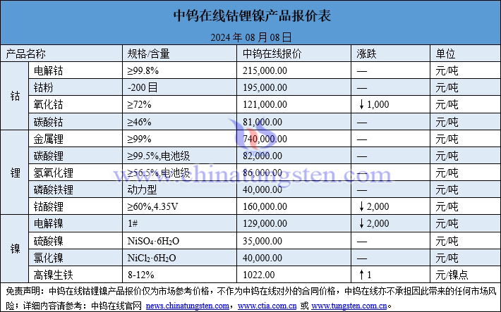 2024年8月8日鈷鋰鎳價格圖片