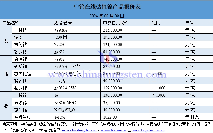 2024年8月9日鈷鋰鎳價(jià)格圖片