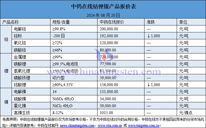 2024年8月20日鈷鋰鎳價(jià)格圖片