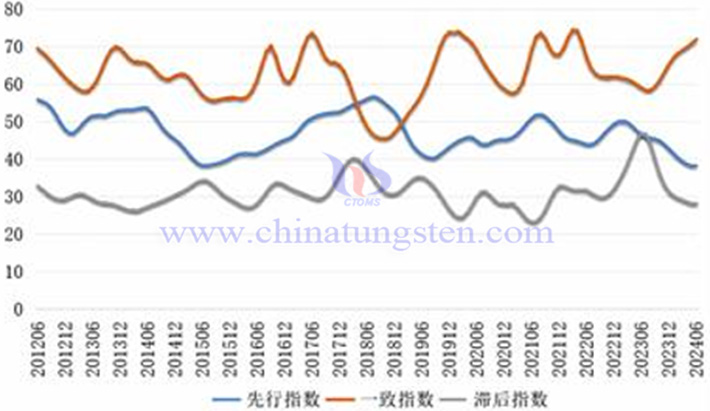 中國(guó)鎢鉬產(chǎn)業(yè)合成指數(shù)曲線