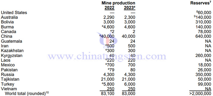 2023年全球銻儲量和產(chǎn)量情況圖片