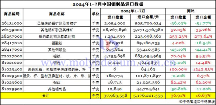 2024年1-7月中國鉬制品進(jìn)口數(shù)據(jù)圖片