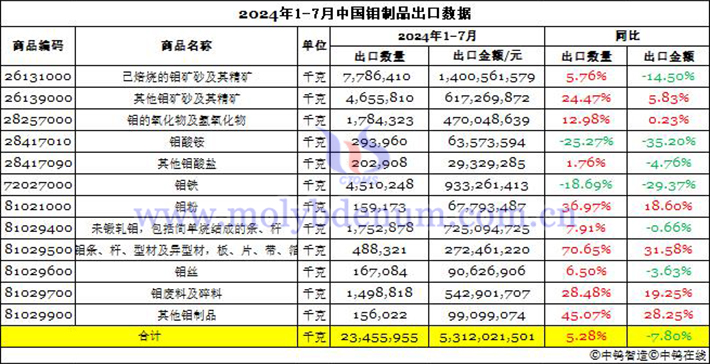 2024年1-7月中國鉬制品出口數(shù)據(jù)圖片