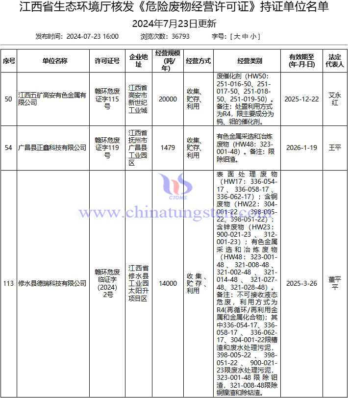 2家單位獲批江西鉬渣危險(xiǎn)廢物經(jīng)營(yíng)許可證