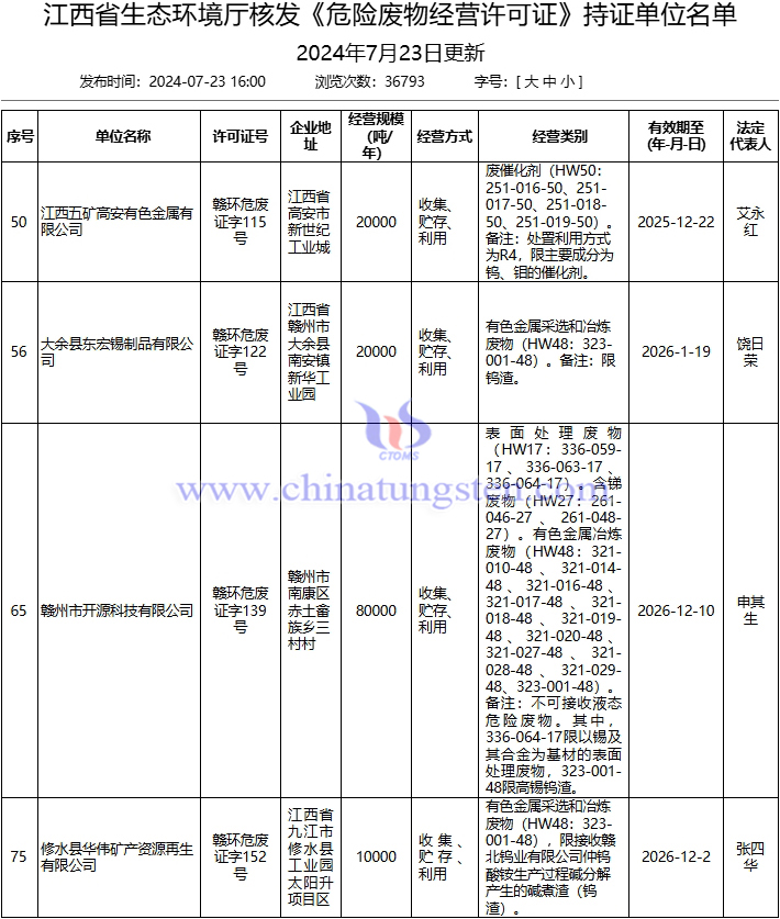 3家單位獲批江西鎢渣危險(xiǎn)廢物經(jīng)營許可證