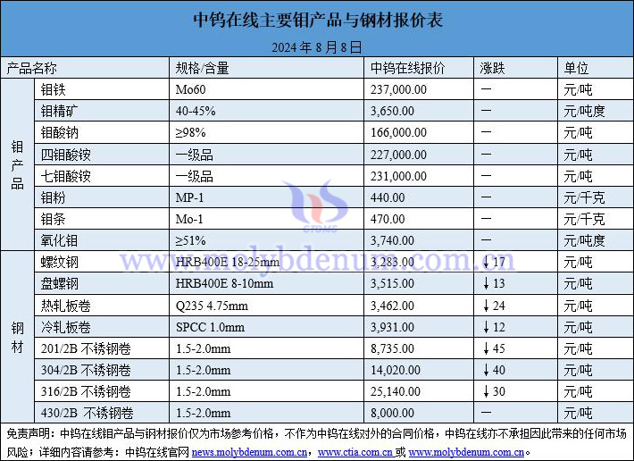 2024年8月8日鉬價(jià)與鋼價(jià)圖片