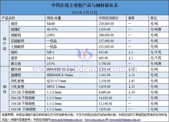 2024年8月13日鉬價(jià)與鋼價(jià)圖片