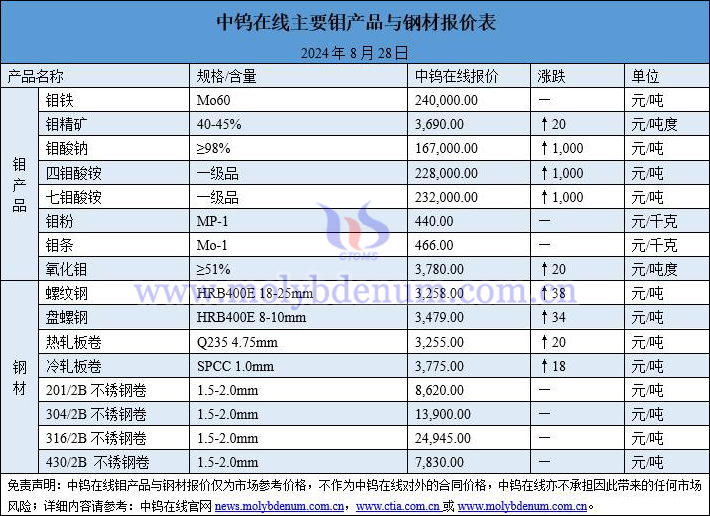 2024年8月28日鉬價與鋼價圖片