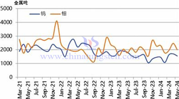 2021-2024年5月鎢鉬月度出口統(tǒng)計(jì)