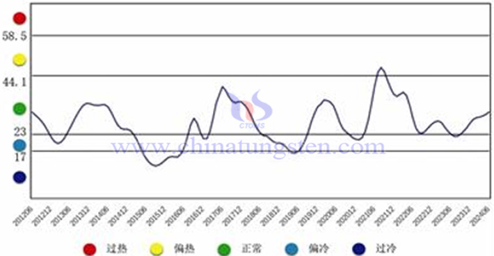 中國(guó)鎢鉬產(chǎn)業(yè)月度景氣指數(shù)趨勢(shì)圖