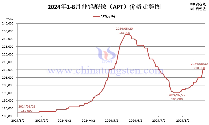 2024年8月份仲鎢酸銨（APT）價(jià)格走勢圖