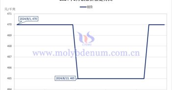 2024年8月鉬條價(jià)格走勢(shì)圖