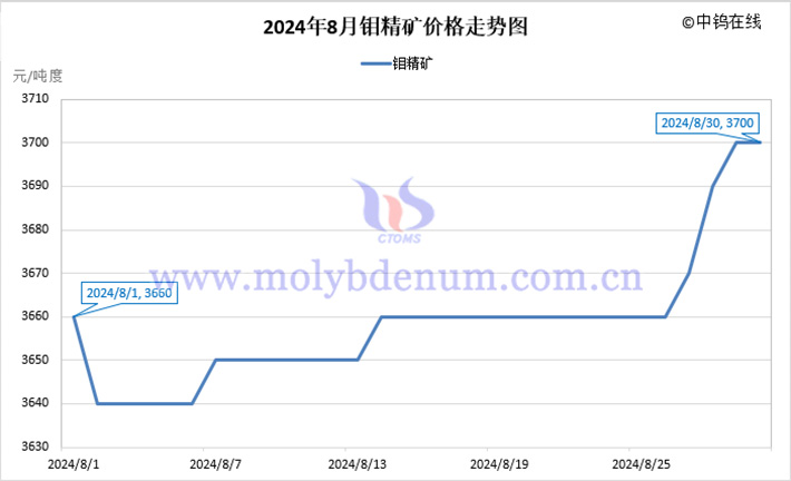 2024年8月鉬精礦價(jià)格走勢圖