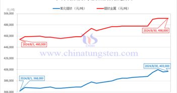 2024年8月氧化鐠釹與鐠釹金屬價(jià)格走勢(shì)圖