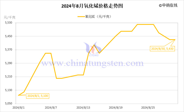 2024年8月氧化鋱價(jià)格走勢(shì)圖