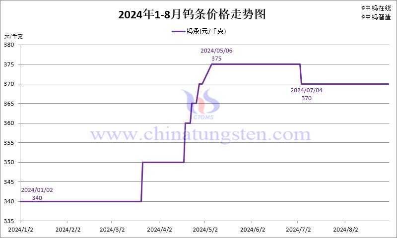 2024年8月份鎢條價(jià)格走勢圖