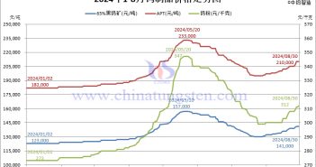 2024年8月份鎢制品價格走勢圖