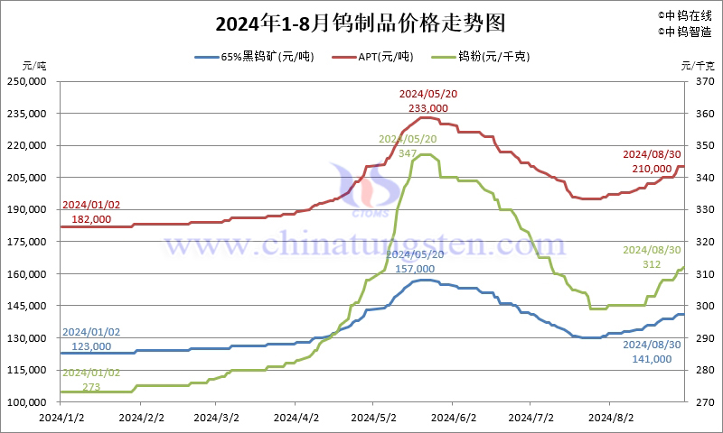 2024年8月份鎢制品價(jià)格走勢圖