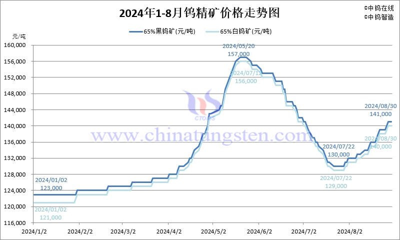 2024年8月份鎢精礦價(jià)格走勢圖